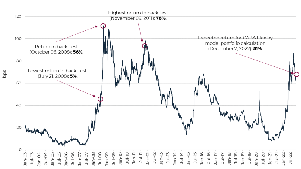 Strategy's Historic Spread and Returns December 2022